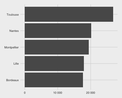 associations par ville